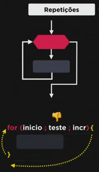 repetiçõesfor